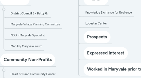 Mind Map: Maryvale OSM Endowment