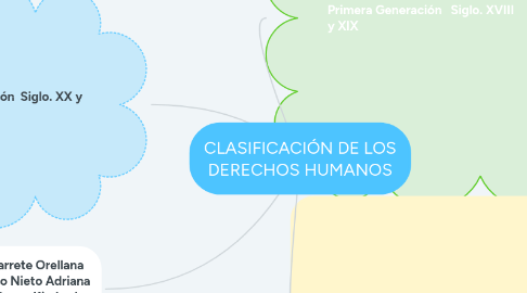 Mind Map: CLASIFICACIÓN DE LOS DERECHOS HUMANOS