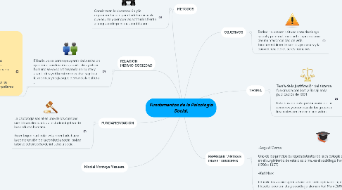 Mind Map: Fundamentos de la Psicologia Social.