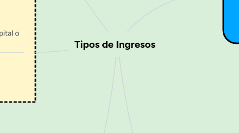 Mind Map: Tipos de Ingresos