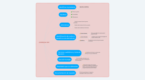 Mind Map: EMPRESA MM