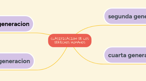 Mind Map: CLASIFICACION DE LOS DERECHOS HUMANOS