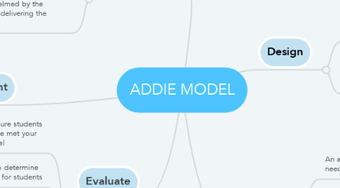 Mind Map: ADDIE MODEL