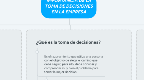 Mind Map: LA ETICA Y LA TOMA DE DECISIONES EN LA EMPRESA
