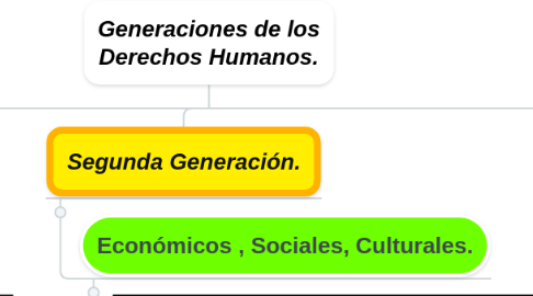 Mind Map: Generaciones de los Derechos Humanos.