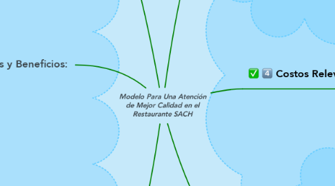 Mind Map: Modelo Para Una Atención de Mejor Calidad en el Restaurante SACH