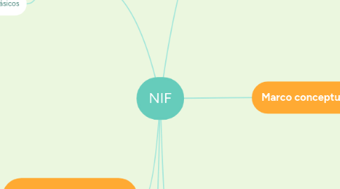 Mind Map: NIF