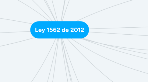 Mind Map: Ley 1562 de 2012