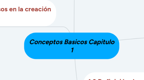 Mind Map: Conceptos Basicos Capitulo 1