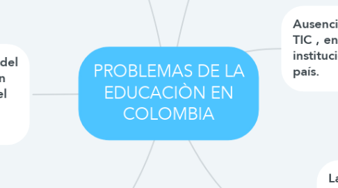 Mind Map: PROBLEMAS DE LA EDUCACIÒN EN COLOMBIA