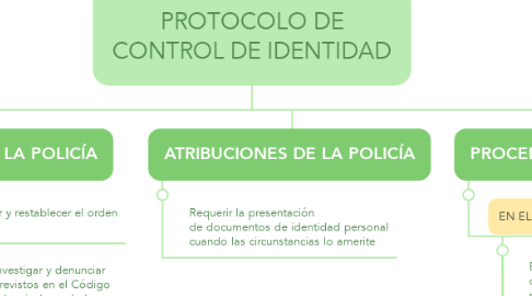 Mind Map: PROTOCOLO DE CONTROL DE IDENTIDAD