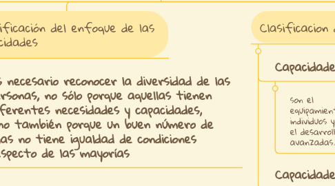 Mind Map: Perspectiva de desarrollo de Martha Nussbaum.