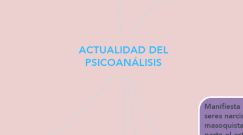Mind Map: ACTUALIDAD DEL PSICOANÁLISIS