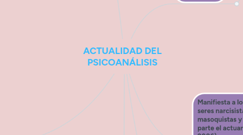 Mind Map: ACTUALIDAD DEL PSICOANÁLISIS