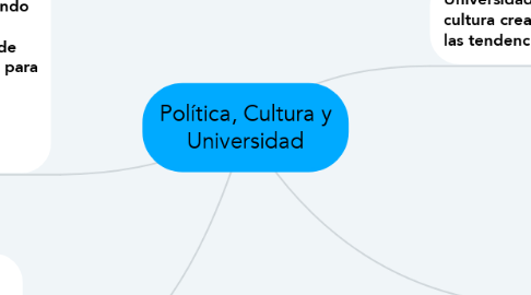 Mind Map: Política, Cultura y Universidad