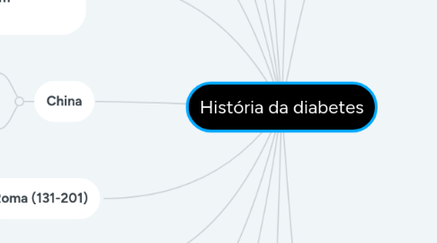 Mind Map: História da diabetes