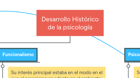 Mind Map: Desarrollo Histórico de la psicología