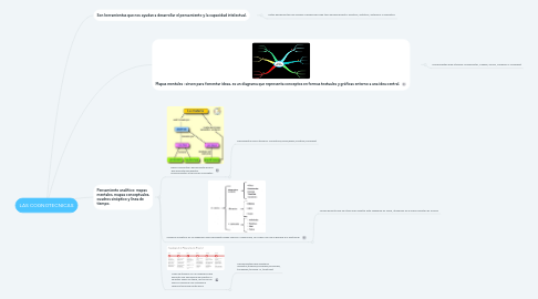 Mind Map: LAS COGNOTECNICAS