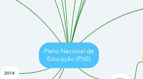 Mind Map: Plano Nacional de Educação (PNE)