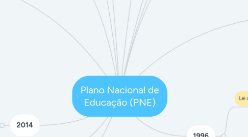 Mind Map: Plano Nacional de Educação (PNE)