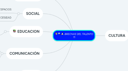 Mind Map: BRECHAS DEL TALENTO TI