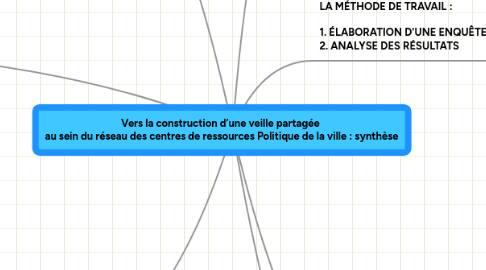 Mind Map: Vers la construction d’une veille partagée au sein du réseau des centres de ressources Politique de la ville : synthèse