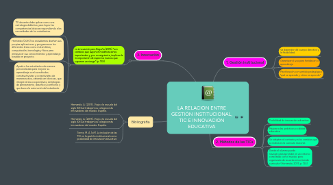 Mind Map: LA RELACIÓN ENTRE GESTIÓN INSTITUCIONAL, TIC E INNOVACIÓN EDUCATIVA