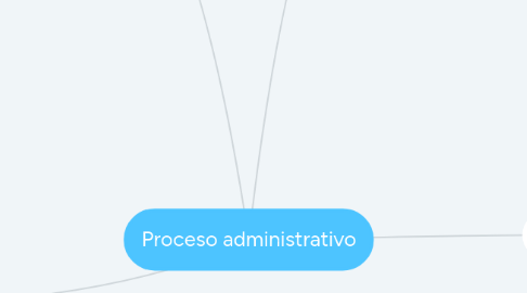 Mind Map: Proceso administrativo