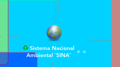 Mind Map: Sistema Nacional Ambiental ¨SINA¨