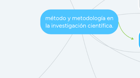 Mind Map: método y metodología en la investigación científica.