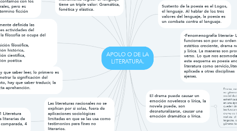 Mind Map: APOLO O DE LA LITERATURA.