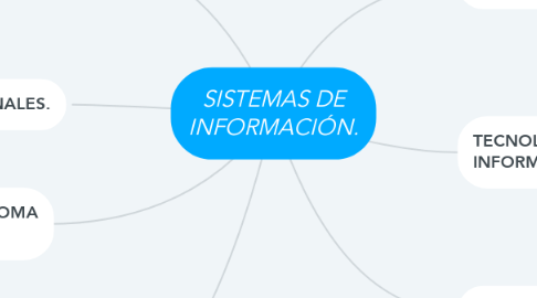 Mind Map: SISTEMAS DE INFORMACIÓN.
