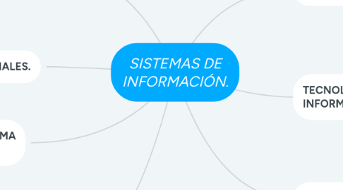 Mind Map: SISTEMAS DE INFORMACIÓN.