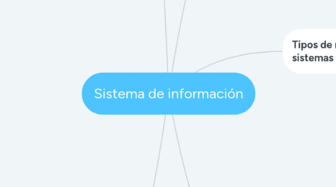 Mind Map: Sistema de información