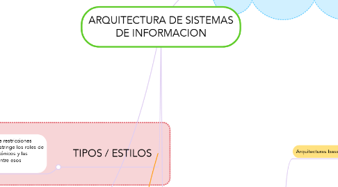Mind Map: ARQUITECTURA DE SISTEMAS DE INFORMACION