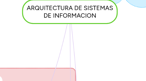 Mind Map: ARQUITECTURA DE SISTEMAS DE INFORMACION