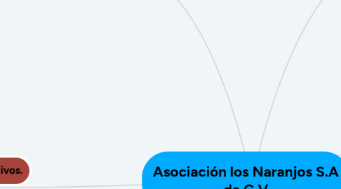 Mind Map: Asociación los Naranjos S.A de C.V