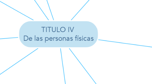 Mind Map: TITULO IV  De las personas físicas