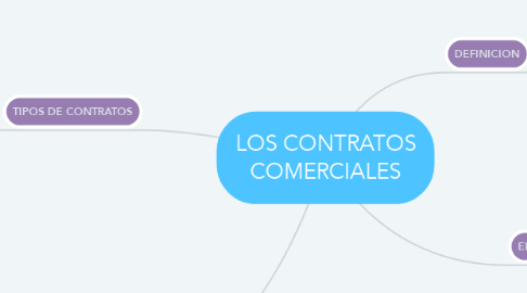 Mind Map: LOS CONTRATOS COMERCIALES