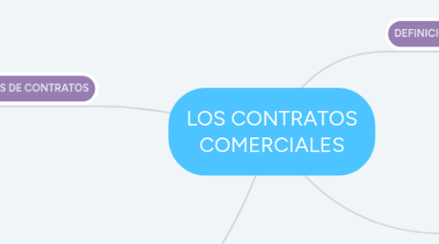 Mind Map: LOS CONTRATOS COMERCIALES