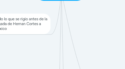 Mind Map: EL DERECHO PRECORTESIANO