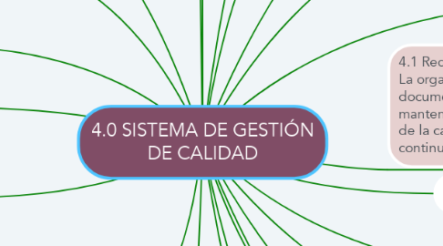 Mind Map: 4.0 SISTEMA DE GESTIÓN DE CALIDAD