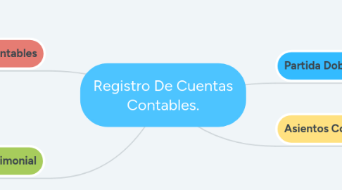 Mind Map: Registro De Cuentas Contables.