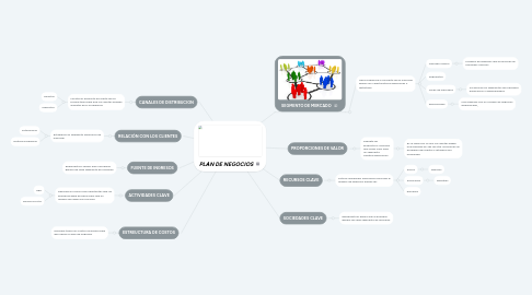 Mind Map: PLAN DE NEGOCIOS