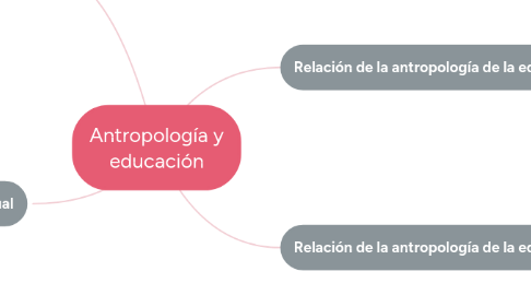 Mind Map: Antropología y educación