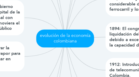 Mind Map: evolución de la economía colombiana