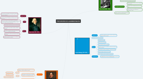 Mind Map: PRECURSORES DE LA ADMINISTRACIÓN