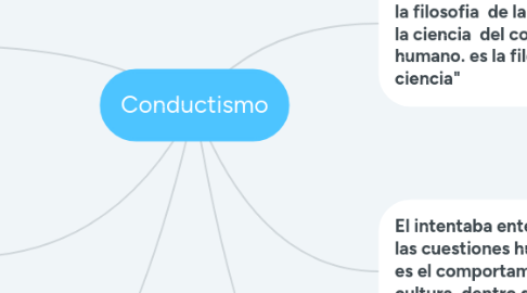 Mind Map: Conductismo