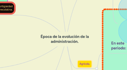 Mind Map: Época de la evolución de la administración.