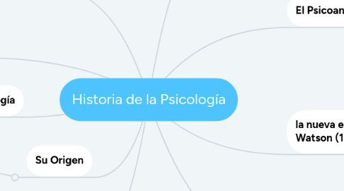 Mind Map: Historia de la Psicología